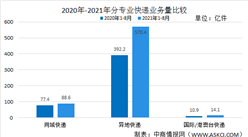 2021年8月中国邮政行业运行情况：行业业务收入同比增长21.9%（图）