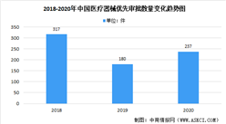 2020年中國醫療器械優先審批通道數量：同比增長31.67%（圖）