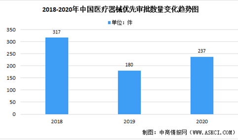 2020年中国医疗器械优先审批通道数量：同比增长31.67%（图）