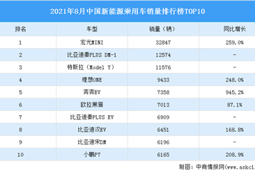 2021年8月中國新能源乘用車銷量排行榜TOP10（附榜單）