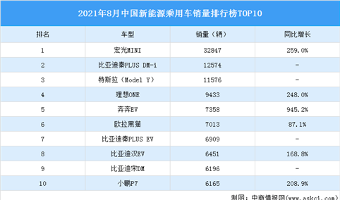 2021年8月中国新能源乘用车销量排行榜TOP10（附榜单）