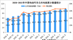 2021年8月中国电动汽车充电桩市场分析：广东公共充电桩数量最多达15.1万台（图）
