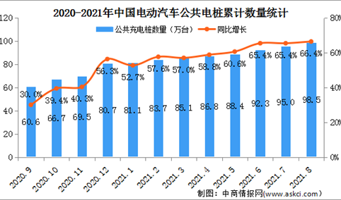 2021年8月电动汽车充电桩市场分析：广东公共充电桩数量最多达15.1万台（图）