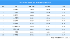 2021年8月中國汽車廠商銷量排行榜TOP10（附榜單）