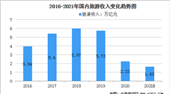 2021年上半年中国旅游业数据统计：国内旅游人数同比增长超过100%（图）