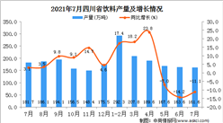 2021年7月四川省飲料產量數據統計分析