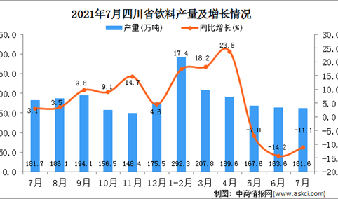 2021年7月四川省饮料产量数据统计分析