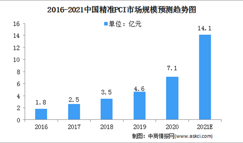 2021中国心血管疾病行业市场规模及细分市场预测分析（图）