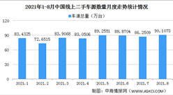 2021年8月中國汽車保值率情況：插電混合新能源汽車保值率48.9%（圖）
