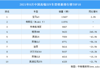 2021年8月中国高端SUV车型销量排行榜TOP10（附榜单）