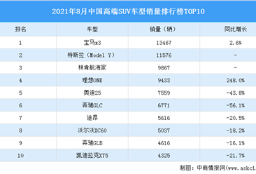 2021年8月中國高端SUV車型銷量排行榜TOP10（附榜單）