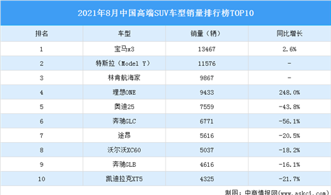 2021年8月中国高端SUV车型销量排行榜TOP10（附榜单）