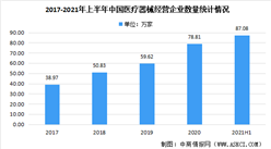 2021年上半年中国医疗器械经营企业大数据分析（图）