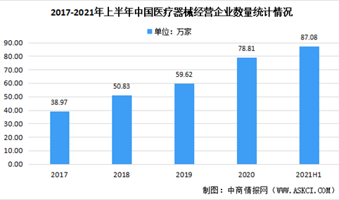 2021年上半年中国医疗器械经营企业大数据分析（图）