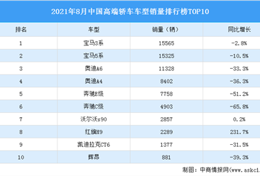 2021年8月中國高端轎車車型銷量排行榜TOP10（附榜單）