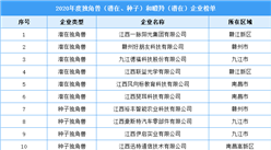 2020年度江西省独角兽和瞪羚企业榜单（附全榜单）