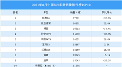 2021年8月中国SUV车型销量排行榜TOP10（附榜单）