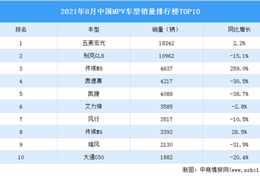 2021年8月中國MPV車型銷量排行榜TOP10（附榜單）