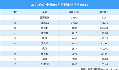 2021年8月中国MPV车型销量排行榜TOP10（附榜单）