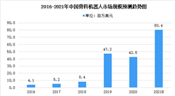 2021年中國骨科機器人市場規模及未來發展趨勢預測分析（圖）