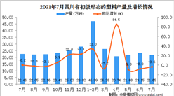 2021年7月四川省初级形态的塑料产量数据统计分析