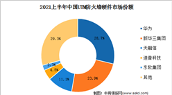 IDC：2021上半年中國網絡安全硬件市場規模達12.5億美元（圖）