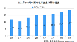 2021年8月中國汽車出口情況：汽車出口量創同期歷史新高（圖）