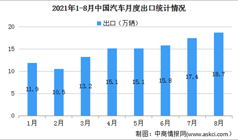 2021年8月中国汽车出口情况：汽车出口量创同期历史新高（图）