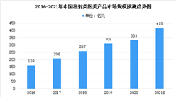 2021年中国注射类医美产品市场预测分析：市场规模将超400亿元（图）