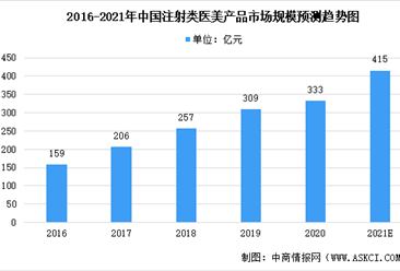 2021年中国注射类医美产品市场预测分析：市场规模将超400亿元（图）