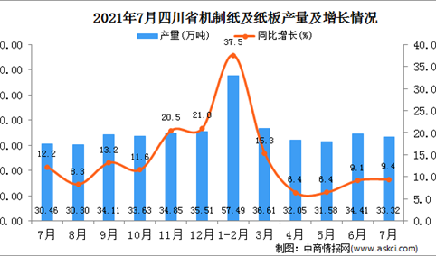 2021年7月四川省机制纸及纸板产量数据统计分析
