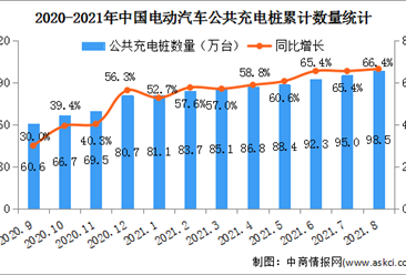2021年8月中国电动汽车充电桩市场分析：广东充电桩数量最多达15.1万台（图）