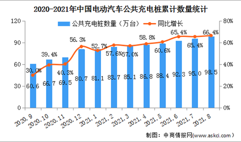 2021年8月中国电动汽车充电桩市场分析：广东充电桩数量最多达15.1万台（图）