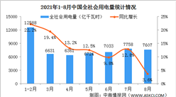 2021年1-8月中國全社會用電量54704億千瓦時 同比增長13.8%（圖）