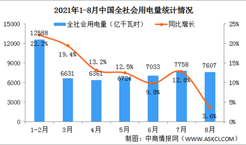 2021年1-8月中国全社会用电量54704亿千瓦时 同比增长13.8%（图）