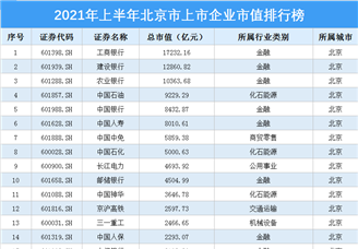 2021年上半年北京市上市企业市值排行榜（图）