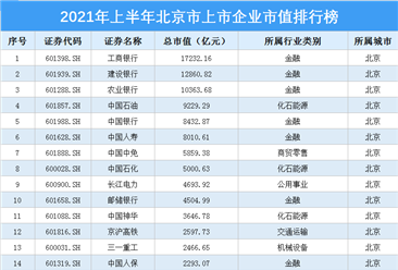 2021年上半年北京市上市企业市值排行榜（图）