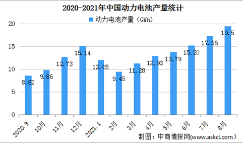 2021年8月中国动力电池产量情况：锰酸锂电池产量环比增长186.4%（图）