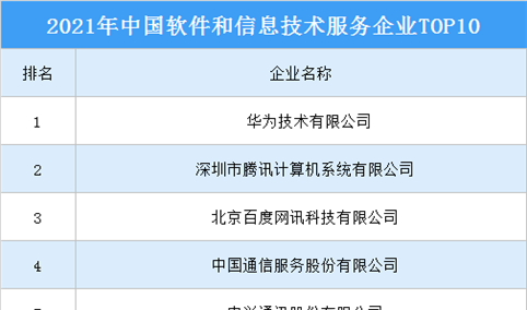 2021年中国软件和信息技术服务企业TOP100（图）