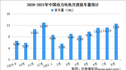 2021年1-8月中国动力电池装车量情况：插混专用车装车量同比增长1475.1%（图）