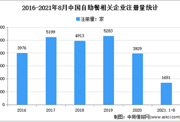 自助餐日漸沒落：2021年1-8月中國自助餐企業大數據分析（圖）