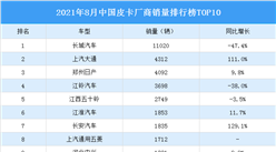 2021年8月中国皮卡厂商销量排行榜TOP10（附榜单）