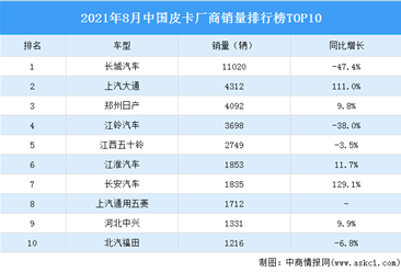 2021年8月中國皮卡廠商銷量排行榜TOP10（附榜單）