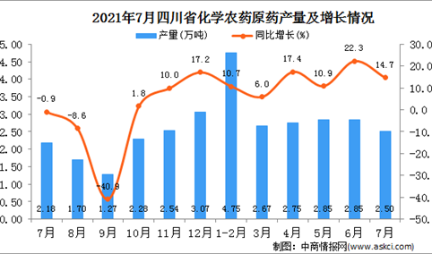 2021年7月四川省化学农药原药产量数据统计分析