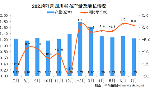 2021年7月四川省布产量数据统计分析