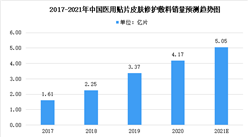 2021年中國醫用皮膚修復敷料市場規模及市場競爭格局大數據預測分析（圖）