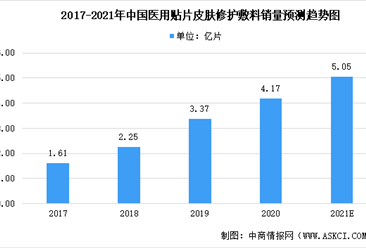 2021年中国医用皮肤修复敷料市场规模及市场竞争格局大数据预测分析（图）