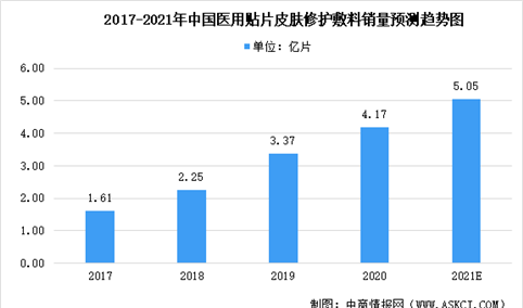 2021年中国医用皮肤修复敷料市场规模及市场竞争格局大数据预测分析（图）