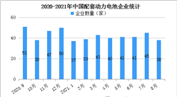 2021年8月中国动力电池企业装车量情况：宁德时代装车量占比达51.7%（图）