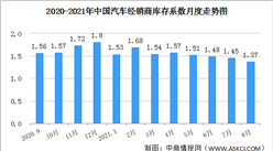 2021年8月中国汽车经销商库存系数为1.37 近三年历史低位（图）